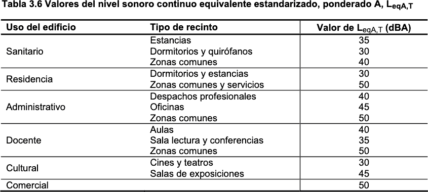 Código técnico edificación: valores del nivel sonoro continuo