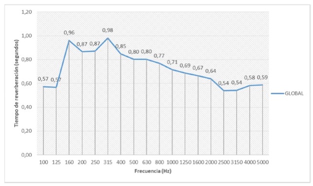 Image 1. Detail of the reverberation time curve of the room in its original state (source: Prolisur)