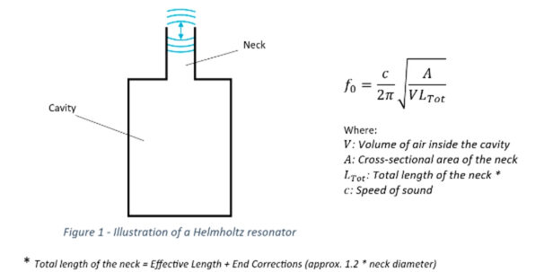 Resonador Helmholtz Resonador Helmholtz