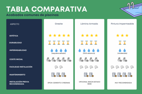 Qué acabado impermeable es mejor para tu piscina
